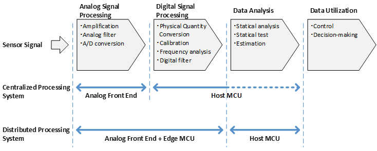 Difference between centralized processing and distributed processing