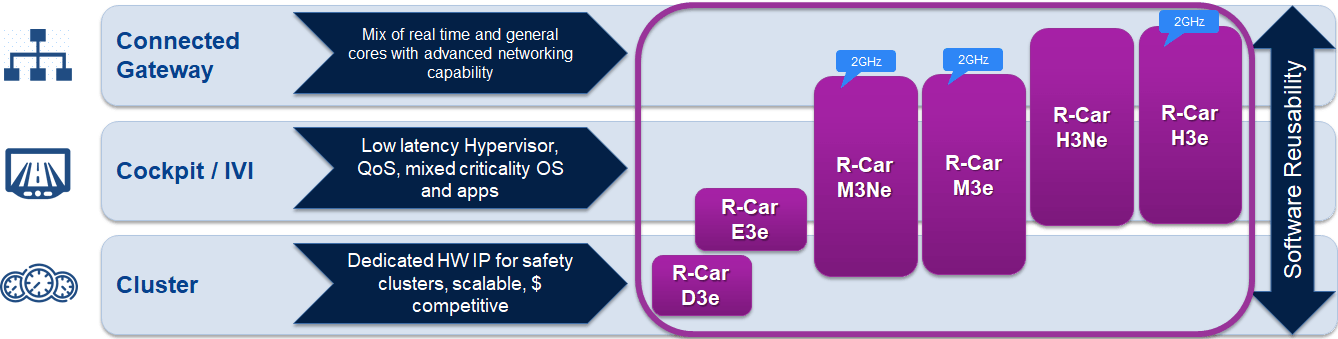 Renesas launches R-Car Gen3e family