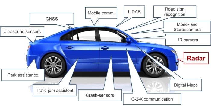 Sensors, navigation and communications: The “senses” of a car.