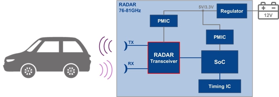 Example of radar architecture