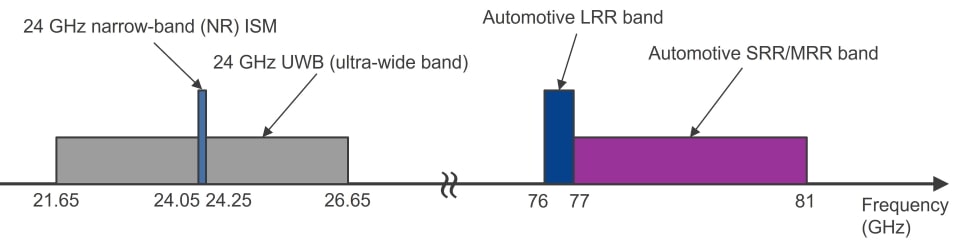 Frequency bands for automotive radar