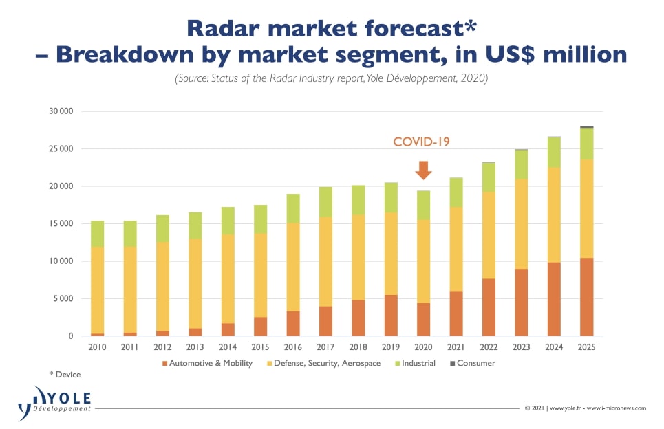 Evolution of the radar market
