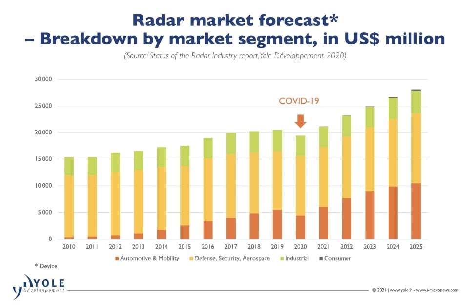 Evolution of the radar market