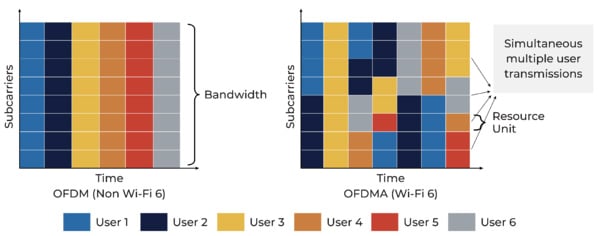 OFDMA Without and With Wi-Fi 6 