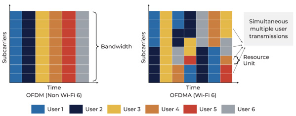 OFDMA Without and With Wi-Fi 6