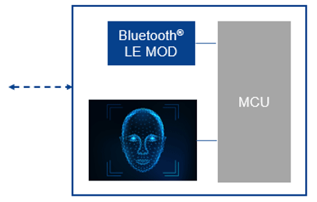 Illustration of a facial recognition system implemented using a Bluetooth Low Energy module.