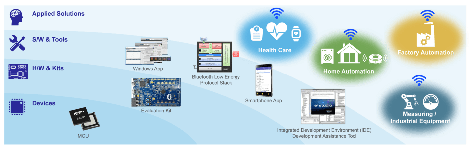 RA4W1 Bluetooth LE Wireless Solution