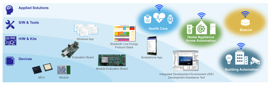 RL78/G1D Bluetooth LE Wireless Solution