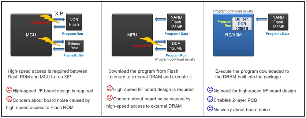 Strengths of Built-in DDR Memory