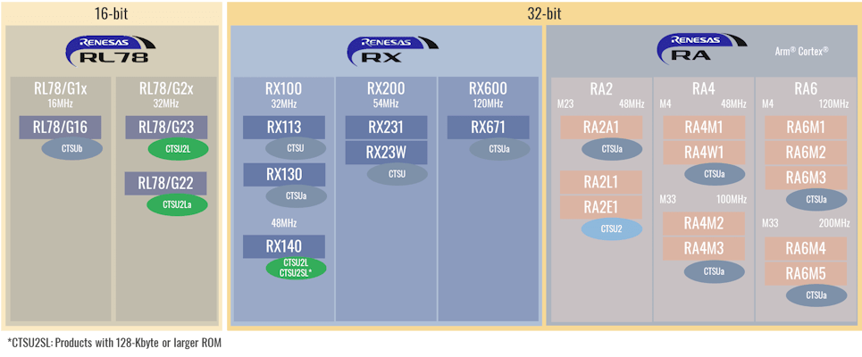 Capacitive Touch MCU Lineup