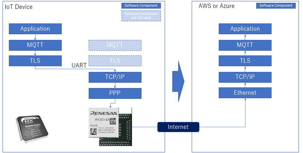 Wireless Modules like WiFi or Cellular