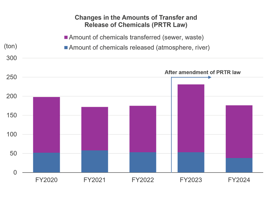 Changes in the Amounts of Transfer and Release of Chemicals (PRTR Law)