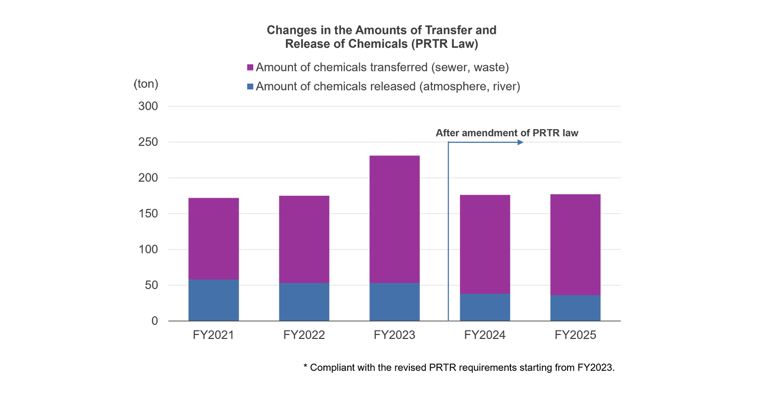 Changes in the Amounts of Transfer and Release of Chemicals (PRTR Law)