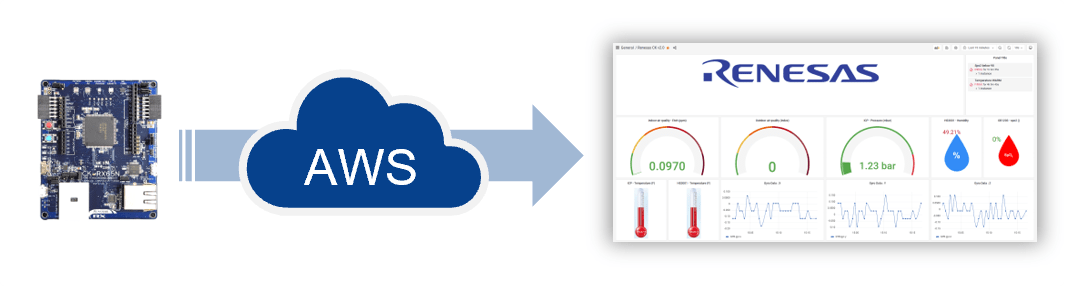 Visualizing sensor data on Renesas dashboard