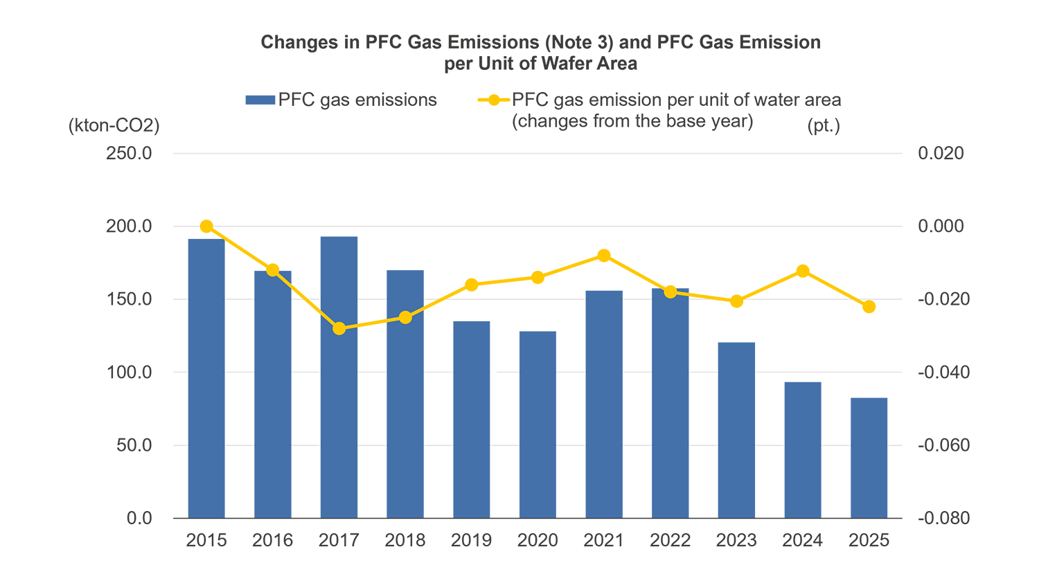 Changes in PFC Gas Emissions and PFC Gas Emission per Unit of Wafer Area Changes in PFC Gas Emissions and PFC Gas Emission per Unit of Wafer Area