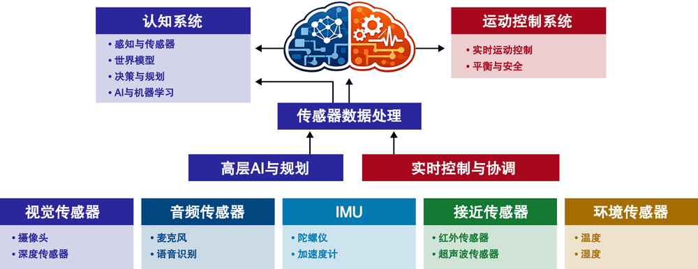 Chinese language version of the distributed intelligence model combining cloud computing with edge-based decision making.