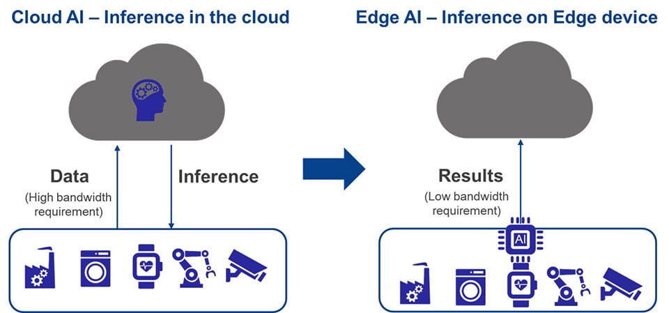 Moving from Inference in the Cloud to Inference at the Edge