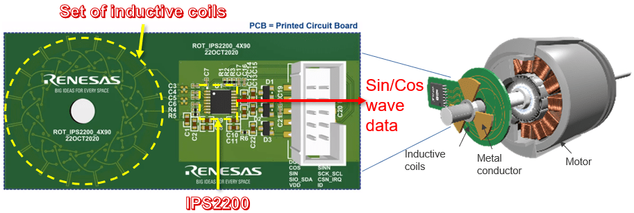 Coil pattern layout on board and motor connection image