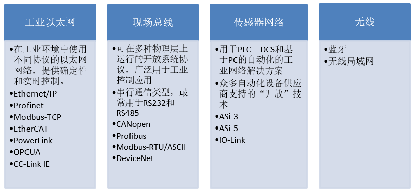 常用的工业网络技术