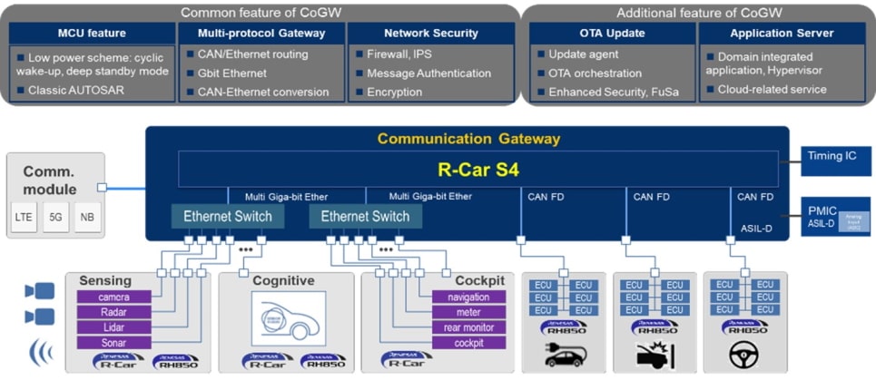 Communication Gateway ECU