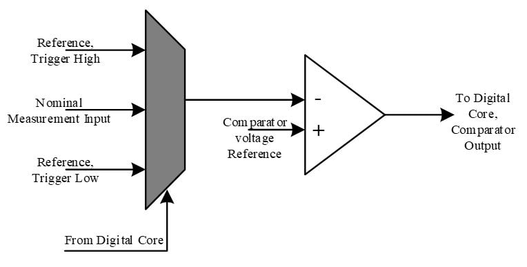 Comparator BIST architecture example