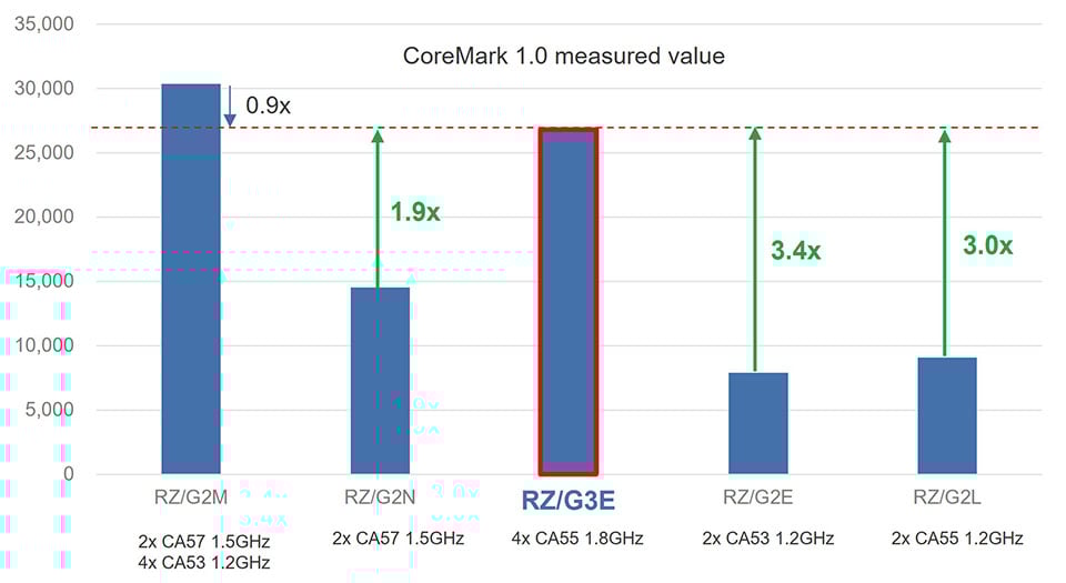 Comparison of CoreMark Values (CPU Core Performance)