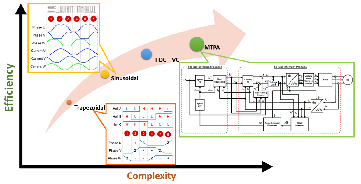 Comparison of BLDC control methods