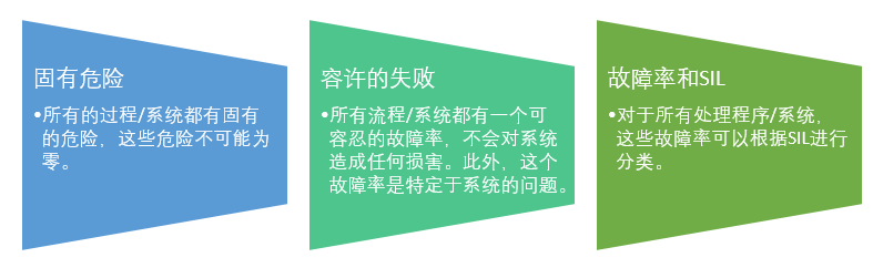 安全生命周期中的概念阶段