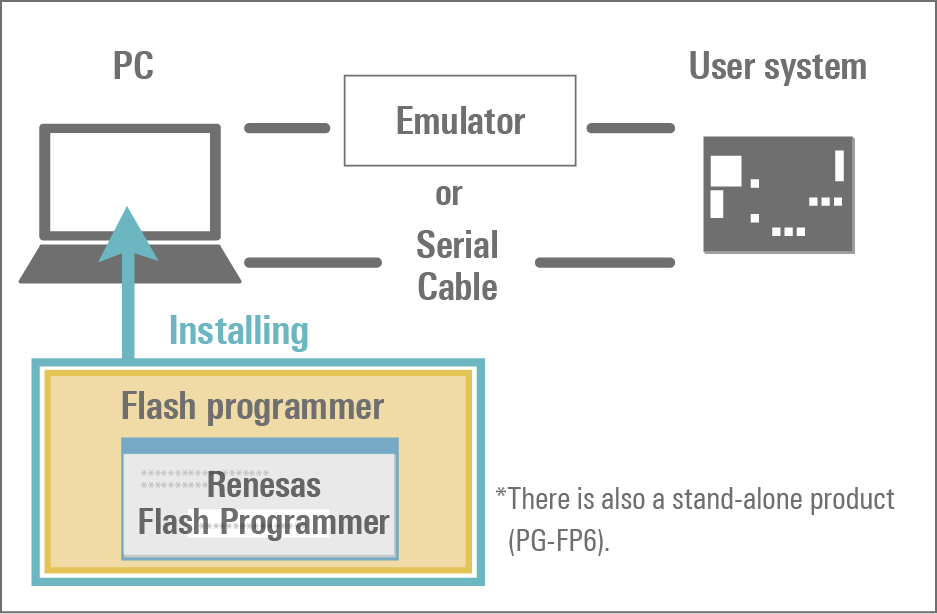 RL78 Family software configuration image