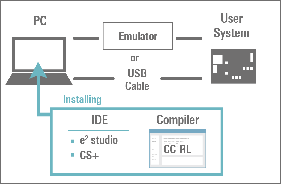 RL78 Family software configuration using Emulator