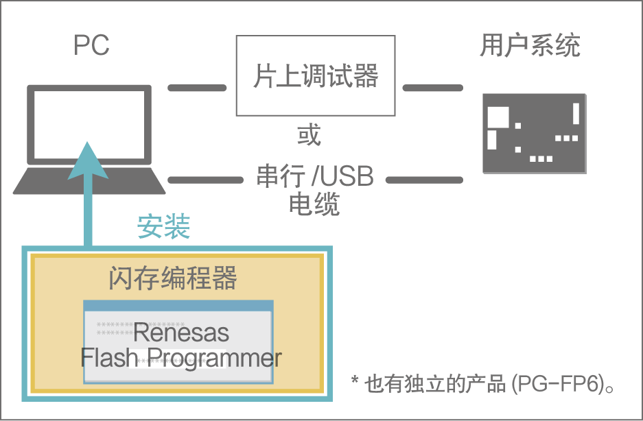 RX 系列开发环境入门 | Renesas 瑞萨电子