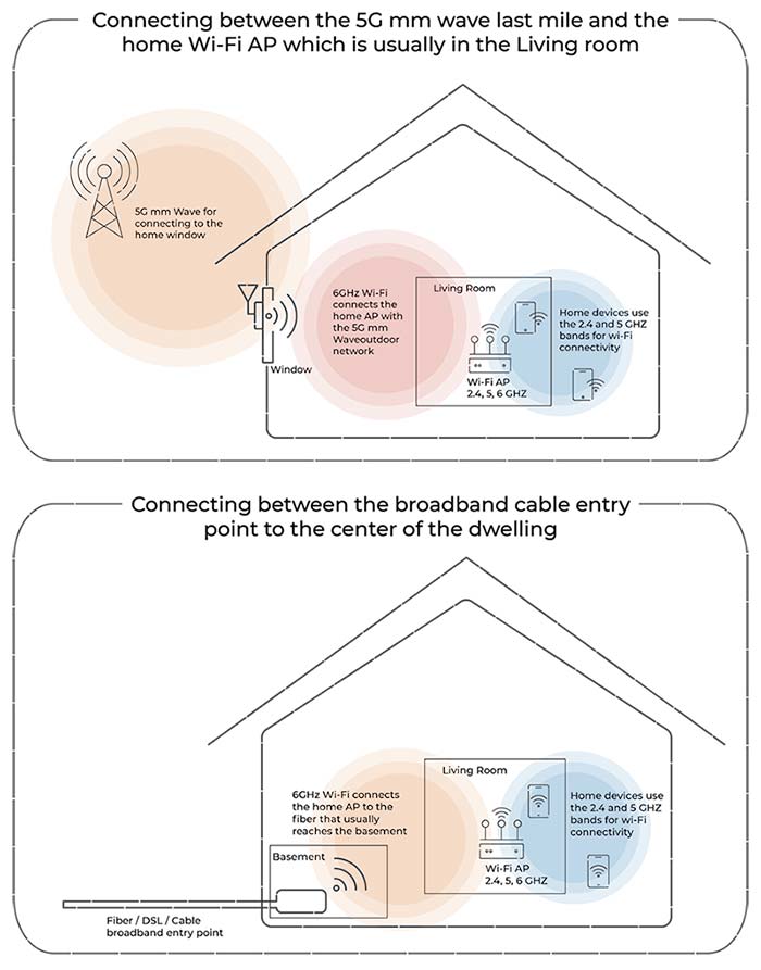 Connecting to Home Access Points