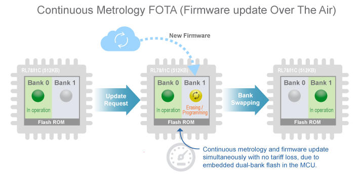 Continuous Metrology FOTA (Firmware update Over The Air)