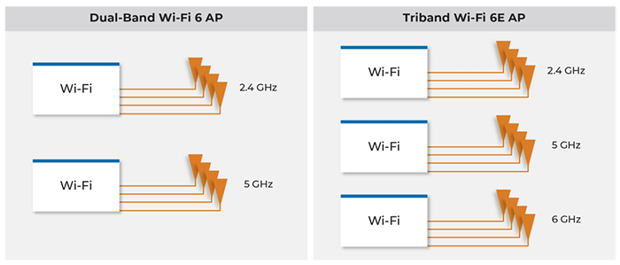 Conventional Wi-Fi 6/Wi-Fi 6E Access Point Architecture
