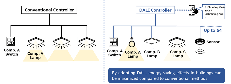 Conventional and DALI Controllers Comparison