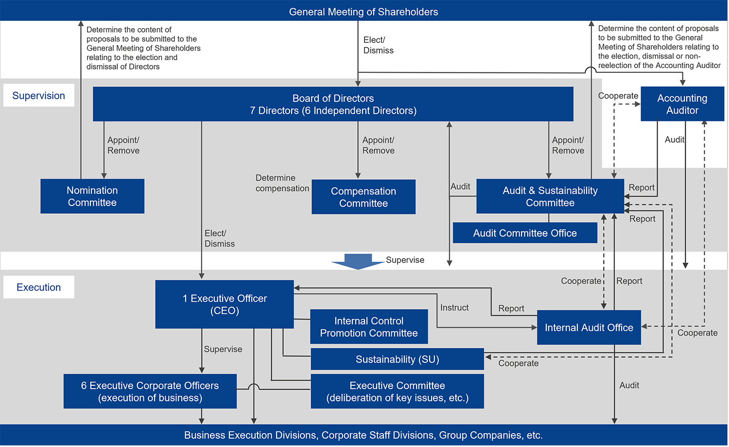 Corporate Governance Structure