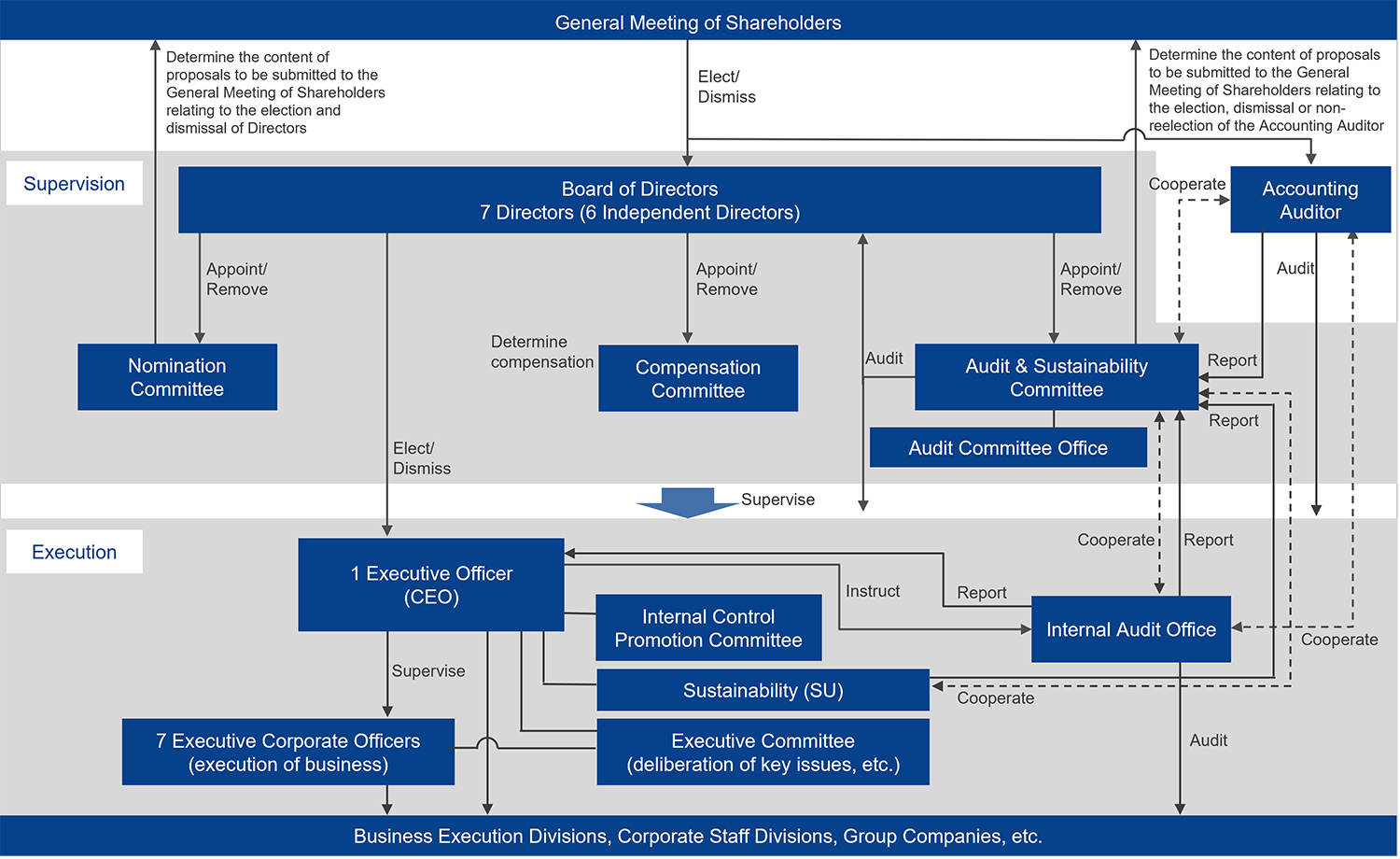 Corporate Governance Structure Corporate Governance Structure