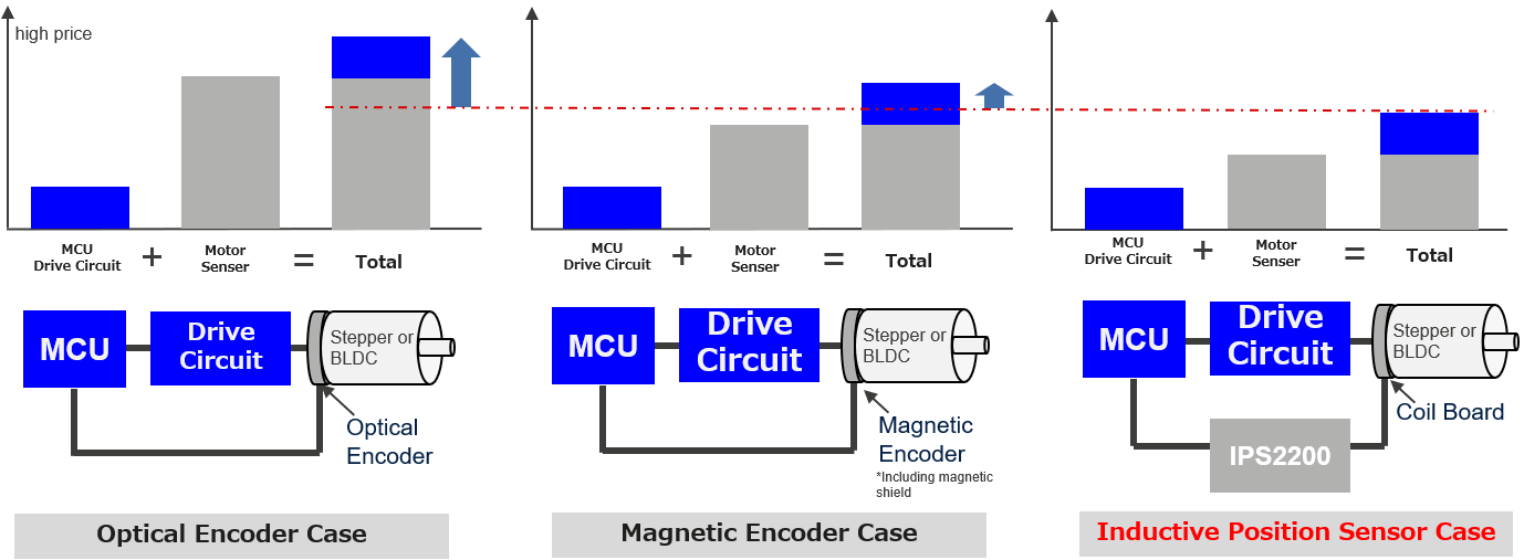 Comparison of cost for the three position sensors