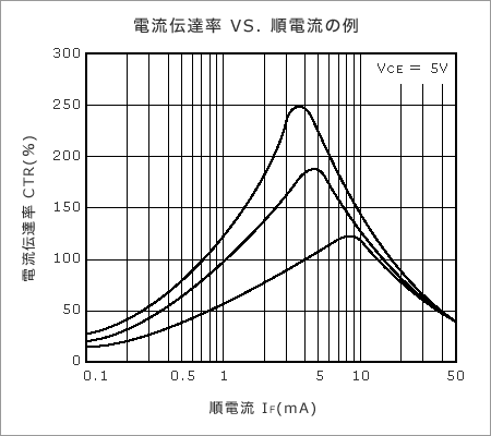 電流伝達率VS順電流の例