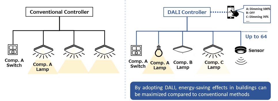 By adopting DALI, energy-saving effects in buildings can be maximized compared to conventional methods