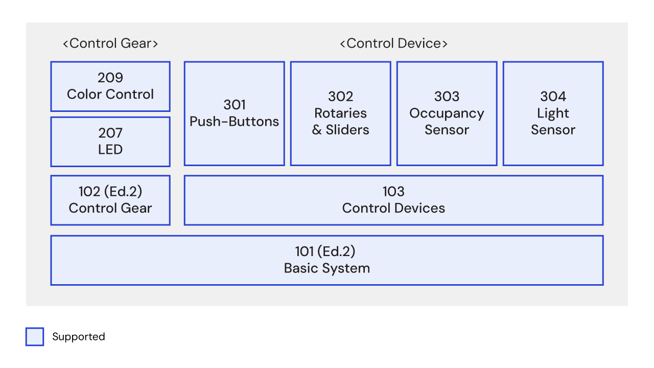 DALI Protocol IEC 62386 Standard Block Diagram Block diagram illustrating the DALI protocol (IEC 62386) architecture, showing communication between DALI control devices and control gear over a two‑wire bus, including signal flow, power interface, and system components.