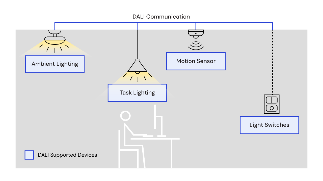 DALI Smart Lighting Illustration Illustrative diagram showing a smart lighting setup using DALI, with connected lights and sensors communicating to enable automated control and energy-efficient lighting management.