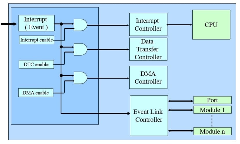 Data Transfer Controller (DTC) Diagram