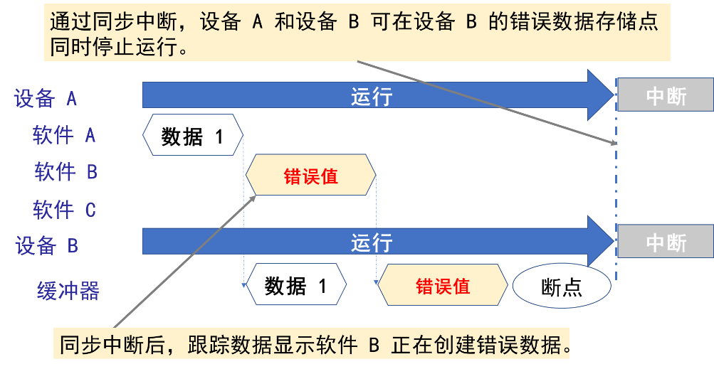 Multi-Device Debug and Trace