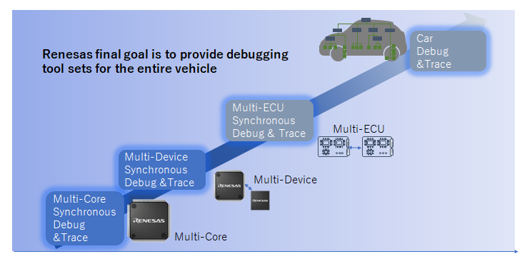 Renesas final goal is to provide debugging tool sets for the entire vehicle