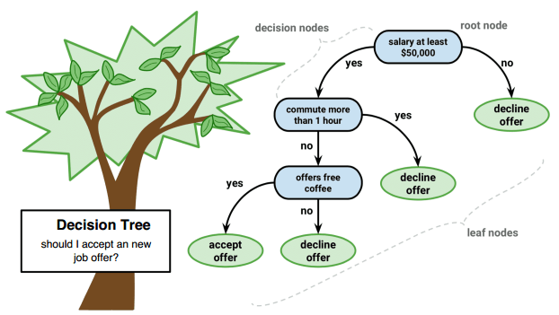 Decision tree