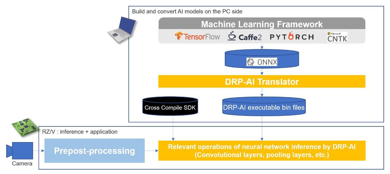 Defect detection solution deployment process