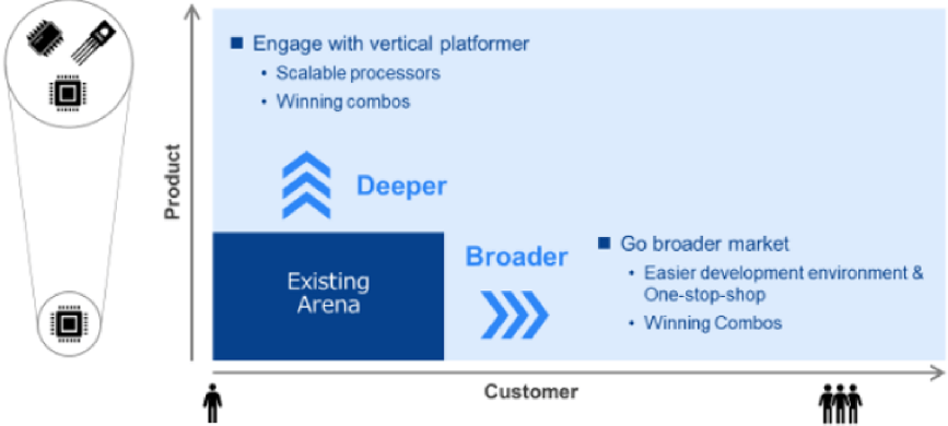 Design in growth - deeper & broader