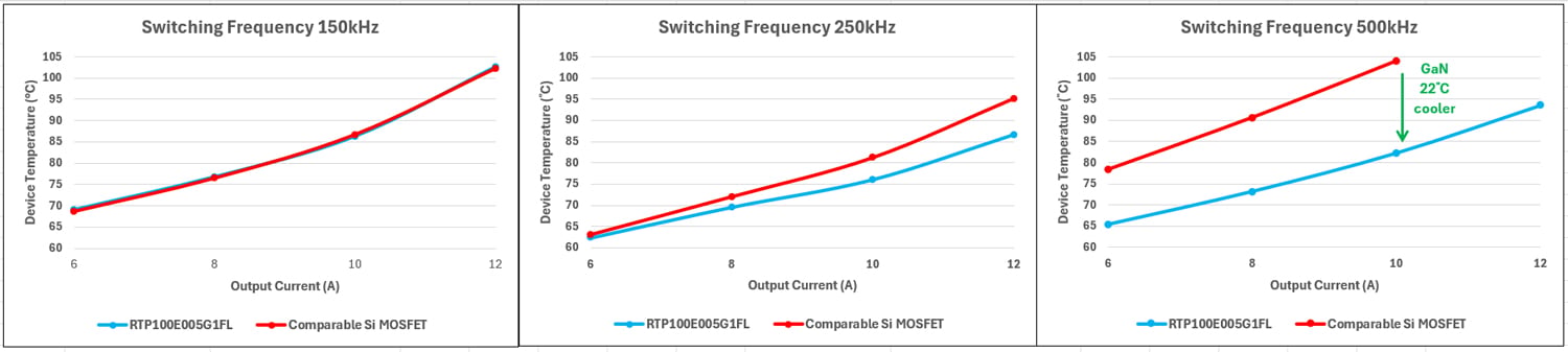 Graphs showing the measured device temperature comparison at 150kHz, 250kHz, and 500kHz.