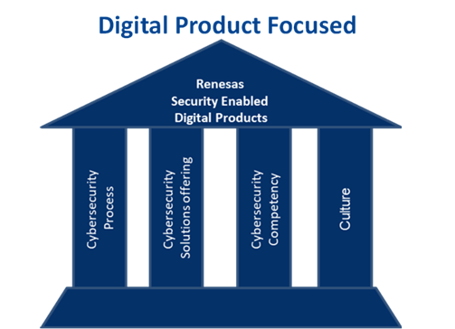 Digital product focused 